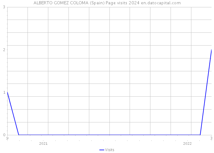 ALBERTO GOMEZ COLOMA (Spain) Page visits 2024 