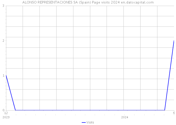 ALONSO REPRESENTACIONES SA (Spain) Page visits 2024 