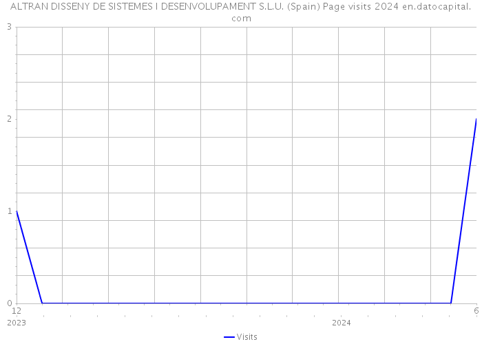 ALTRAN DISSENY DE SISTEMES I DESENVOLUPAMENT S.L.U. (Spain) Page visits 2024 