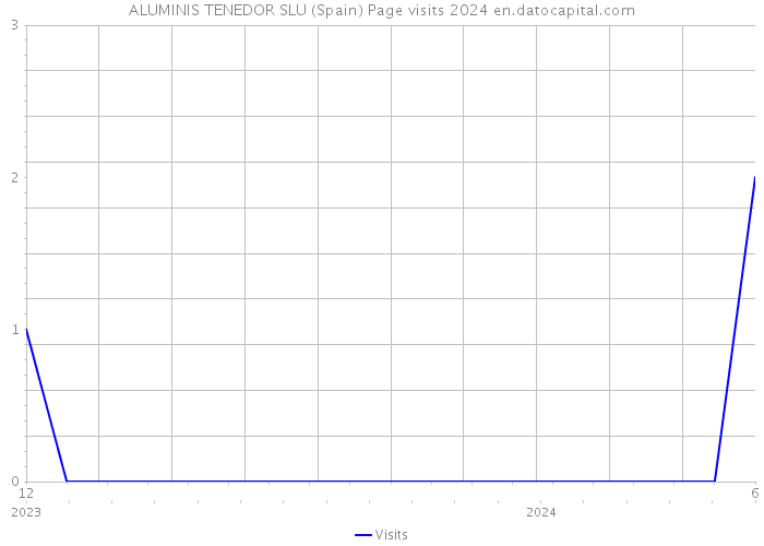ALUMINIS TENEDOR SLU (Spain) Page visits 2024 