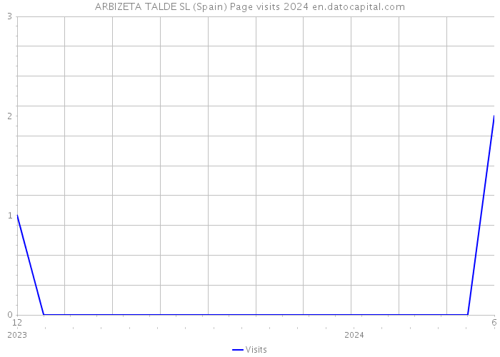 ARBIZETA TALDE SL (Spain) Page visits 2024 