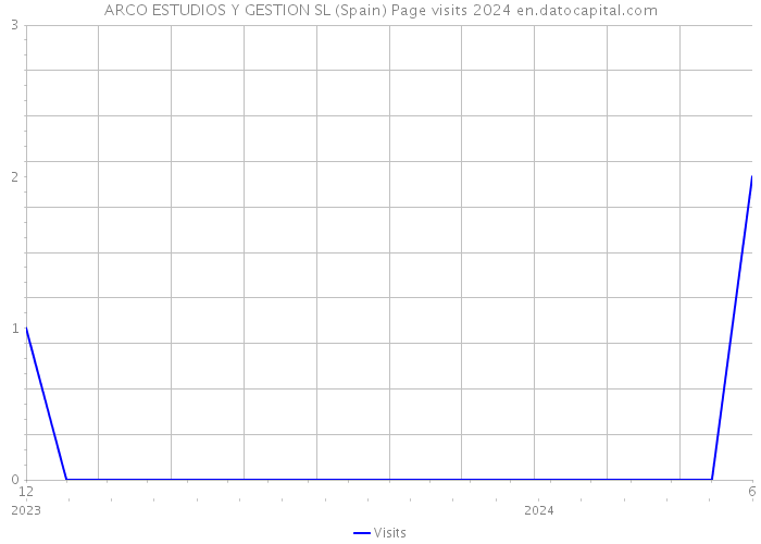 ARCO ESTUDIOS Y GESTION SL (Spain) Page visits 2024 