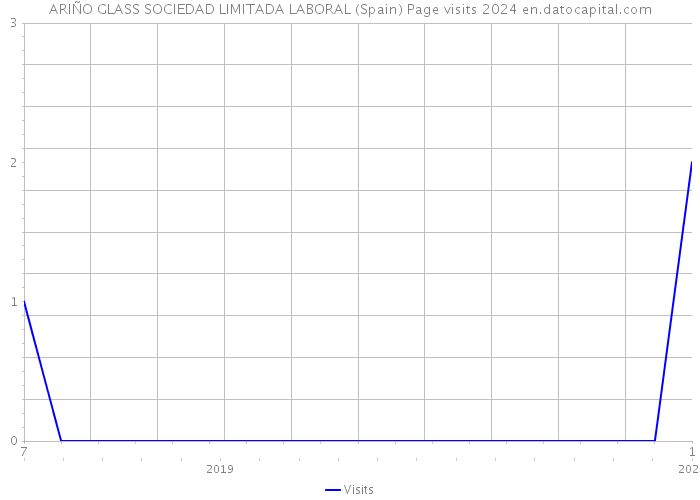 ARIÑO GLASS SOCIEDAD LIMITADA LABORAL (Spain) Page visits 2024 