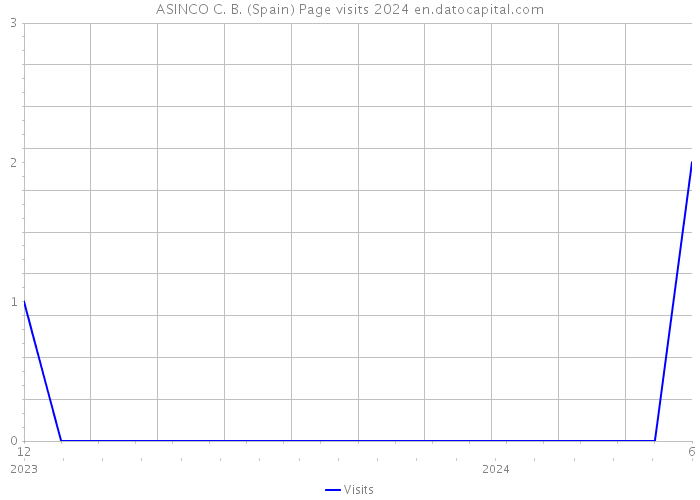 ASINCO C. B. (Spain) Page visits 2024 