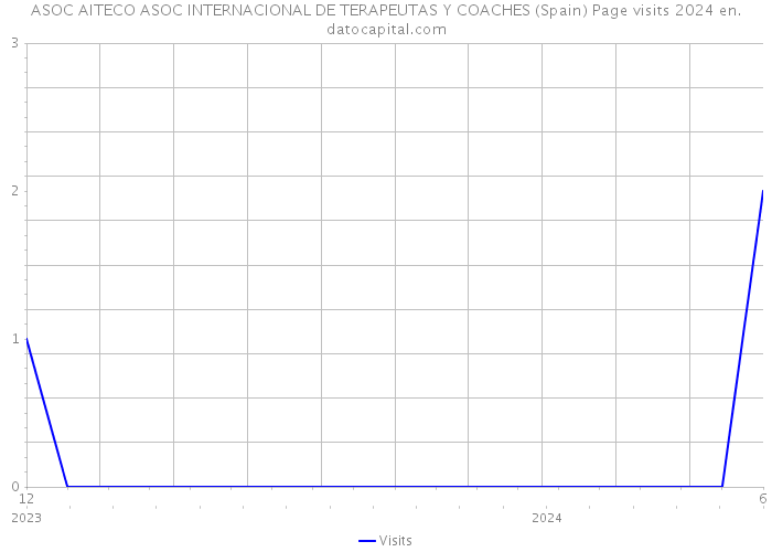 ASOC AITECO ASOC INTERNACIONAL DE TERAPEUTAS Y COACHES (Spain) Page visits 2024 