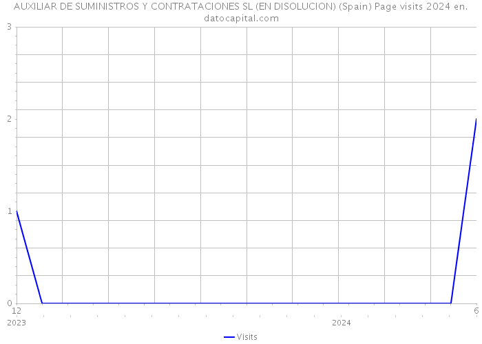AUXILIAR DE SUMINISTROS Y CONTRATACIONES SL (EN DISOLUCION) (Spain) Page visits 2024 