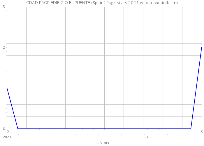 CDAD PROP EDIFICIO EL PUENTE (Spain) Page visits 2024 