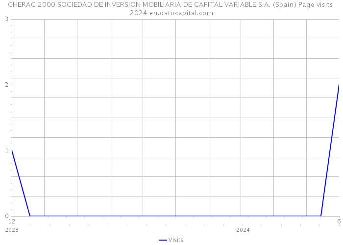 CHERAC 2000 SOCIEDAD DE INVERSION MOBILIARIA DE CAPITAL VARIABLE S.A. (Spain) Page visits 2024 