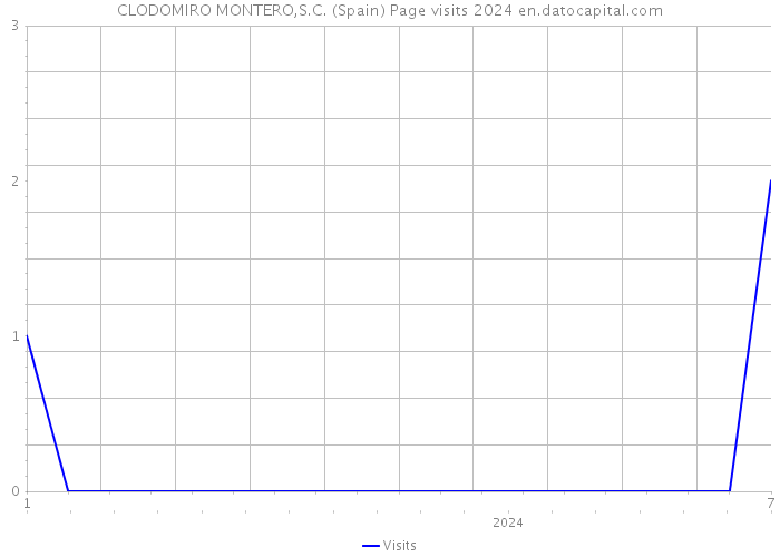 CLODOMIRO MONTERO,S.C. (Spain) Page visits 2024 