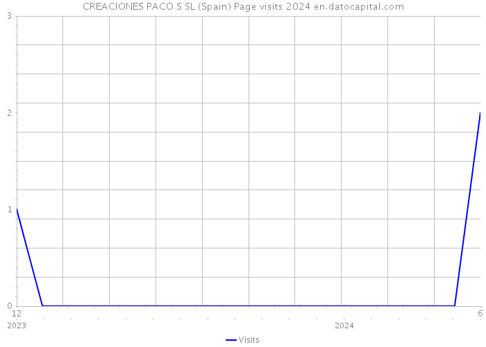 CREACIONES PACO S SL (Spain) Page visits 2024 