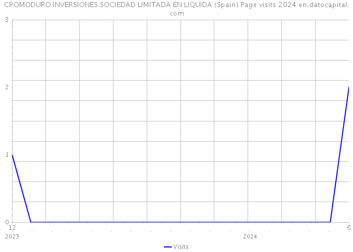 CROMODURO INVERSIONES SOCIEDAD LIMITADA EN LIQUIDA (Spain) Page visits 2024 