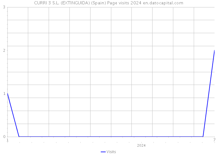 CURRI 3 S.L. (EXTINGUIDA) (Spain) Page visits 2024 