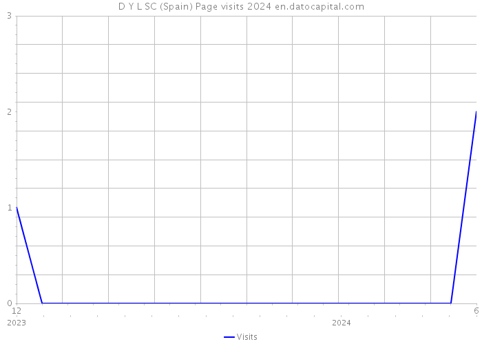 D Y L SC (Spain) Page visits 2024 