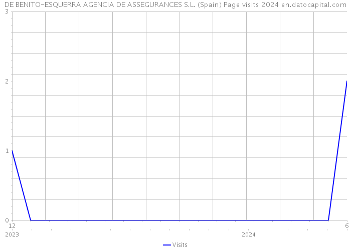 DE BENITO-ESQUERRA AGENCIA DE ASSEGURANCES S.L. (Spain) Page visits 2024 