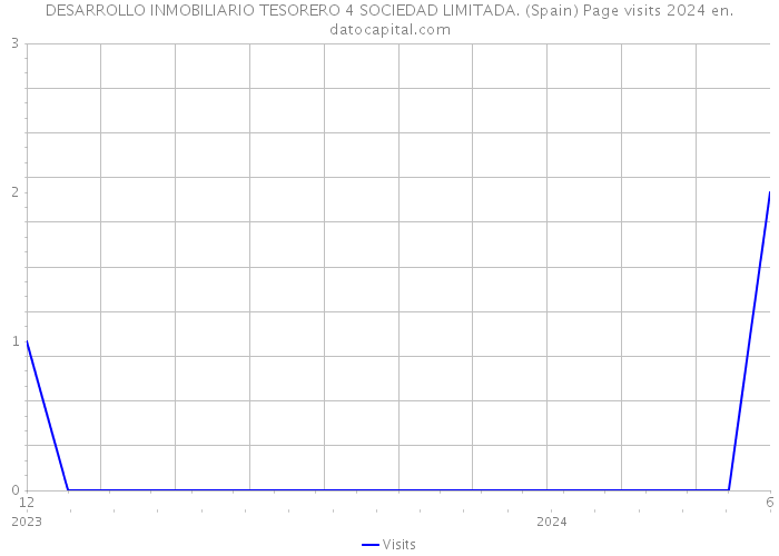 DESARROLLO INMOBILIARIO TESORERO 4 SOCIEDAD LIMITADA. (Spain) Page visits 2024 