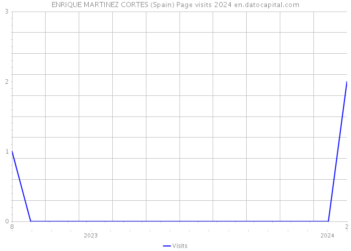 ENRIQUE MARTINEZ CORTES (Spain) Page visits 2024 