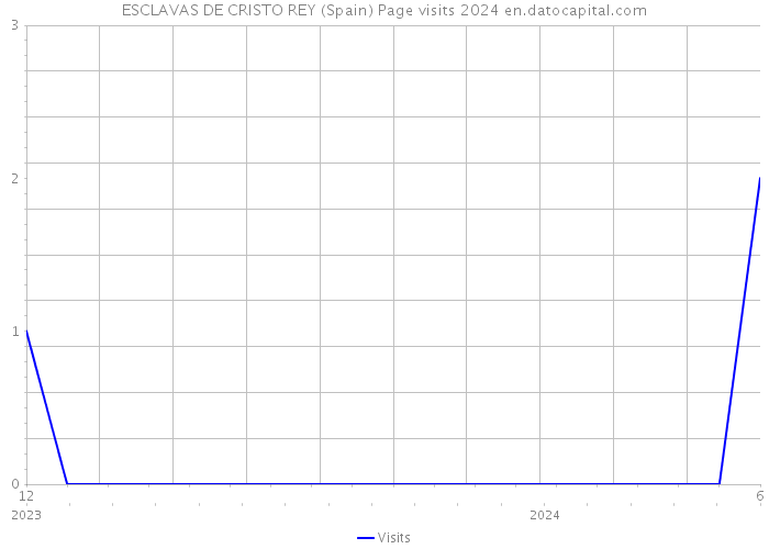 ESCLAVAS DE CRISTO REY (Spain) Page visits 2024 