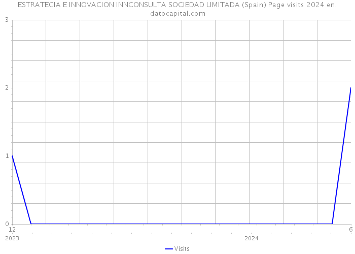 ESTRATEGIA E INNOVACION INNCONSULTA SOCIEDAD LIMITADA (Spain) Page visits 2024 