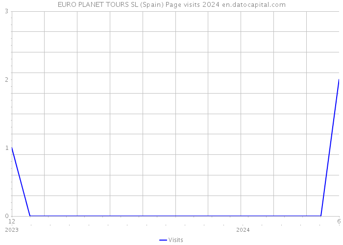 EURO PLANET TOURS SL (Spain) Page visits 2024 