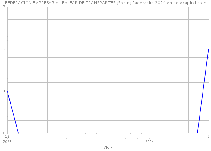 FEDERACION EMPRESARIAL BALEAR DE TRANSPORTES (Spain) Page visits 2024 