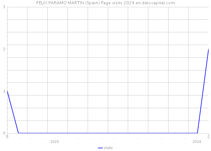 FELIX PARAMO MARTIN (Spain) Page visits 2024 