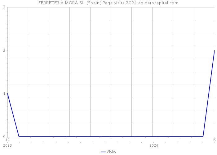 FERRETERIA MORA SL. (Spain) Page visits 2024 