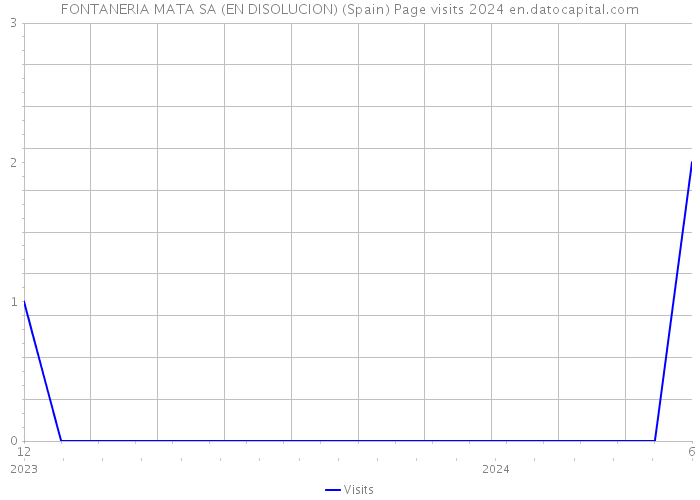 FONTANERIA MATA SA (EN DISOLUCION) (Spain) Page visits 2024 