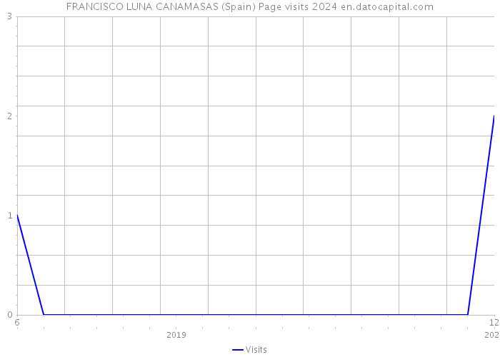 FRANCISCO LUNA CANAMASAS (Spain) Page visits 2024 