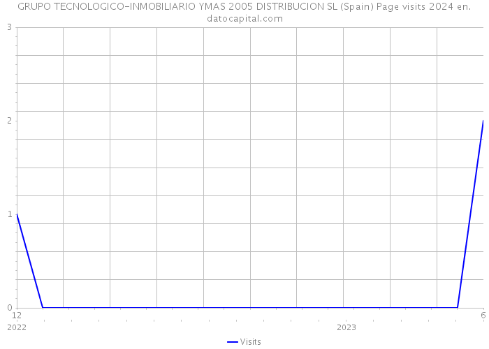 GRUPO TECNOLOGICO-INMOBILIARIO YMAS 2005 DISTRIBUCION SL (Spain) Page visits 2024 