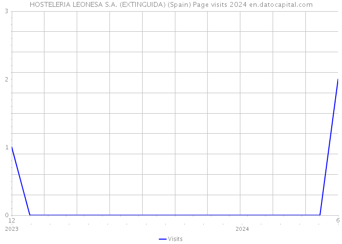 HOSTELERIA LEONESA S.A. (EXTINGUIDA) (Spain) Page visits 2024 