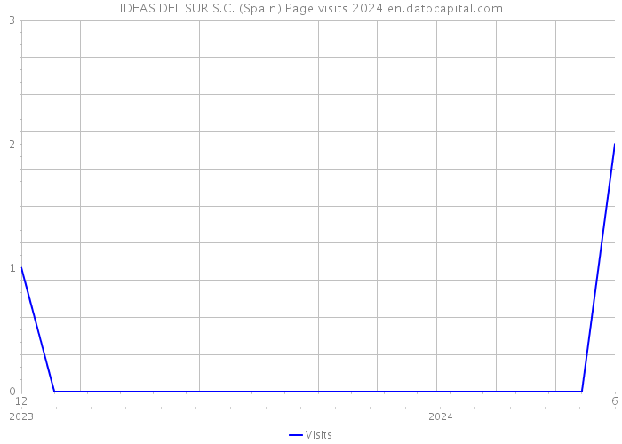 IDEAS DEL SUR S.C. (Spain) Page visits 2024 