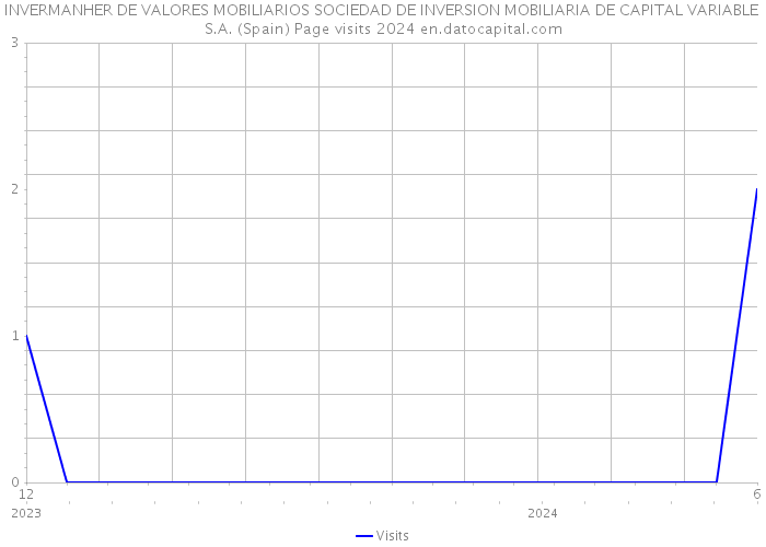 INVERMANHER DE VALORES MOBILIARIOS SOCIEDAD DE INVERSION MOBILIARIA DE CAPITAL VARIABLE S.A. (Spain) Page visits 2024 