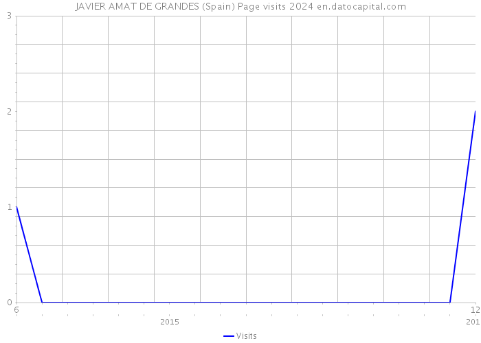JAVIER AMAT DE GRANDES (Spain) Page visits 2024 