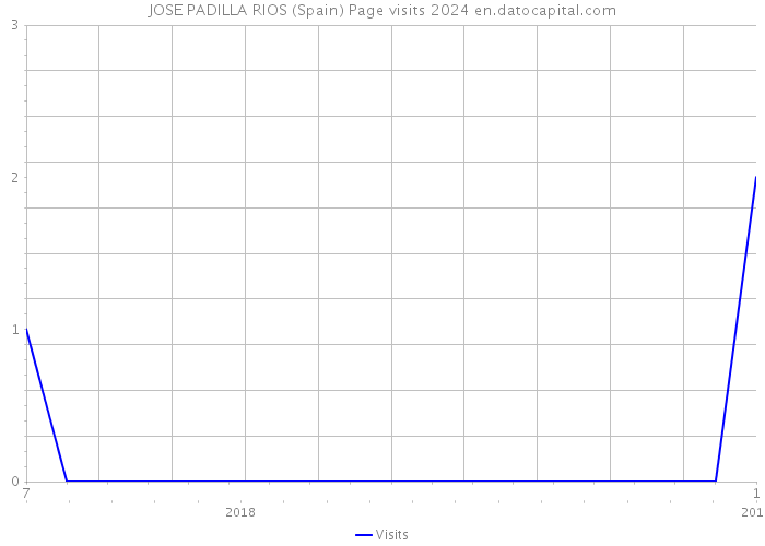 JOSE PADILLA RIOS (Spain) Page visits 2024 