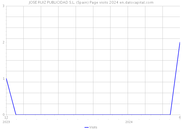 JOSE RUIZ PUBLICIDAD S.L. (Spain) Page visits 2024 