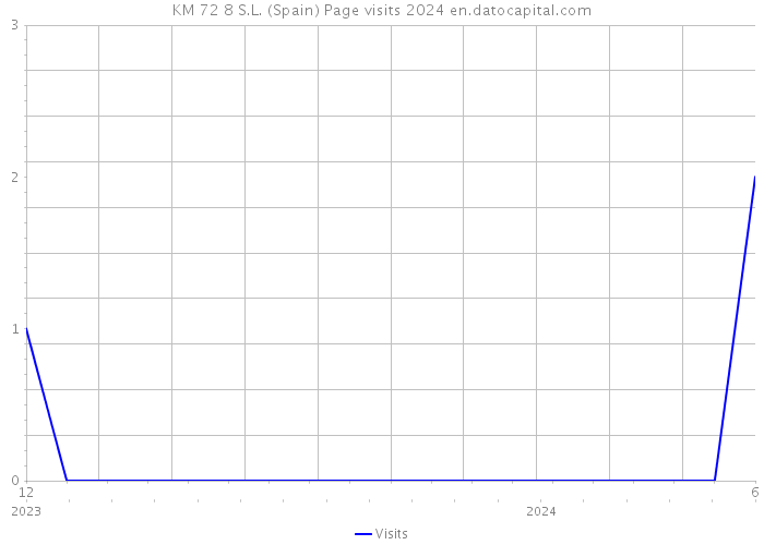 KM 72 8 S.L. (Spain) Page visits 2024 