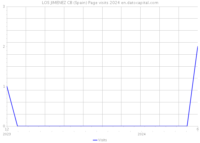 LOS JIMENEZ CB (Spain) Page visits 2024 