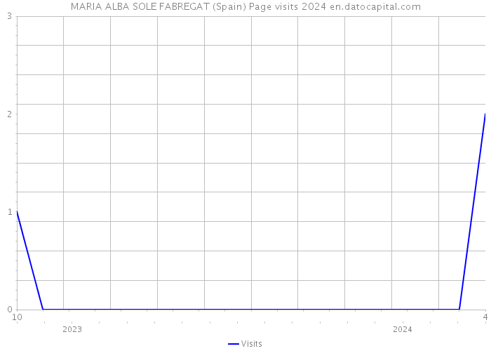 MARIA ALBA SOLE FABREGAT (Spain) Page visits 2024 