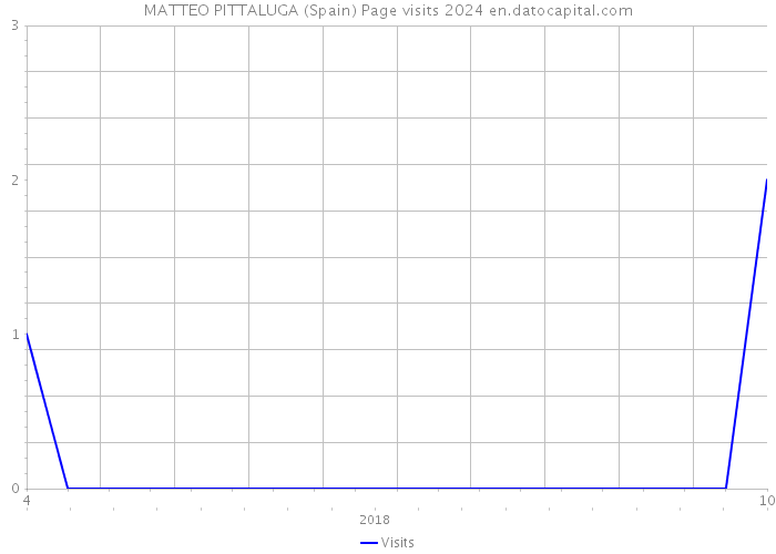 MATTEO PITTALUGA (Spain) Page visits 2024 