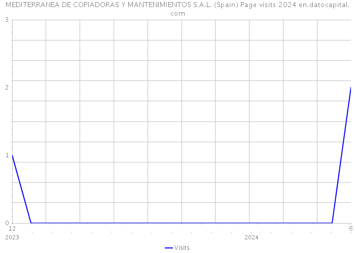 MEDITERRANEA DE COPIADORAS Y MANTENIMIENTOS S.A.L. (Spain) Page visits 2024 