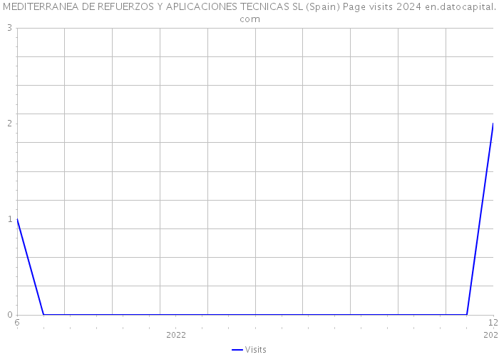 MEDITERRANEA DE REFUERZOS Y APLICACIONES TECNICAS SL (Spain) Page visits 2024 