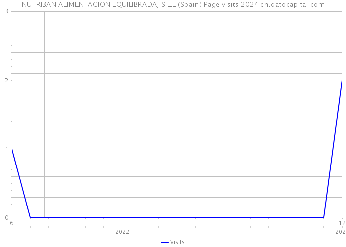 NUTRIBAN ALIMENTACION EQUILIBRADA, S.L.L (Spain) Page visits 2024 