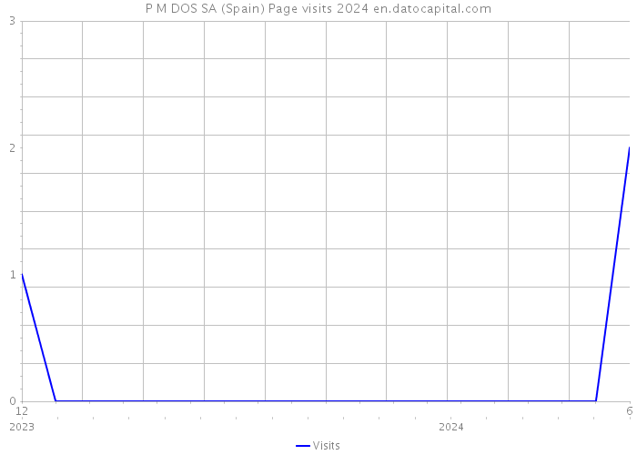 P M DOS SA (Spain) Page visits 2024 