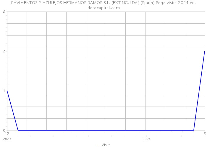 PAVIMENTOS Y AZULEJOS HERMANOS RAMOS S.L. (EXTINGUIDA) (Spain) Page visits 2024 