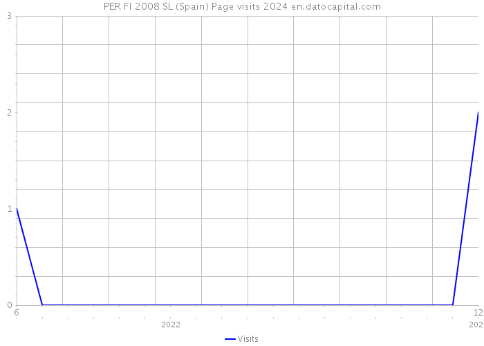 PER FI 2008 SL (Spain) Page visits 2024 