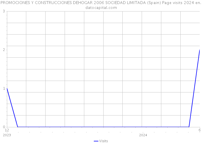 PROMOCIONES Y CONSTRUCCIONES DEHOGAR 2006 SOCIEDAD LIMITADA (Spain) Page visits 2024 
