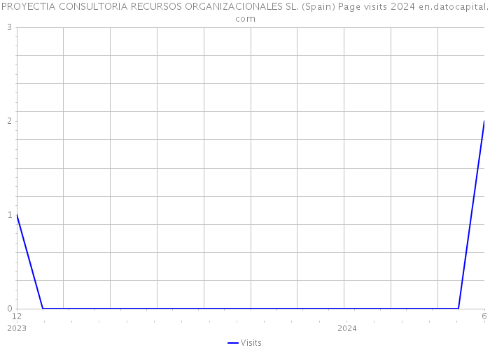 PROYECTIA CONSULTORIA RECURSOS ORGANIZACIONALES SL. (Spain) Page visits 2024 