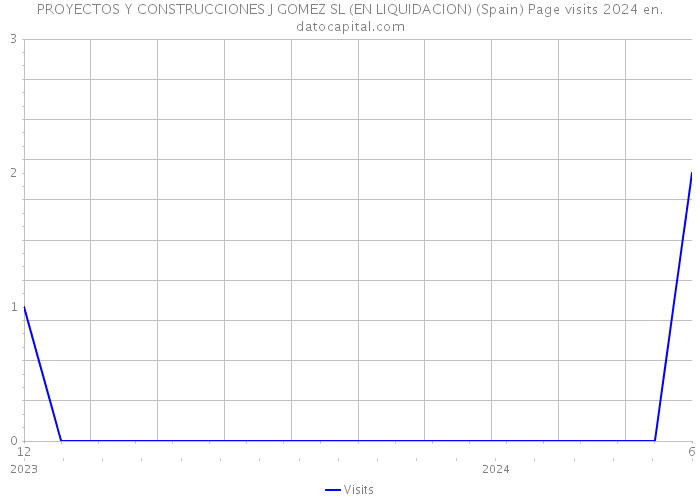 PROYECTOS Y CONSTRUCCIONES J GOMEZ SL (EN LIQUIDACION) (Spain) Page visits 2024 