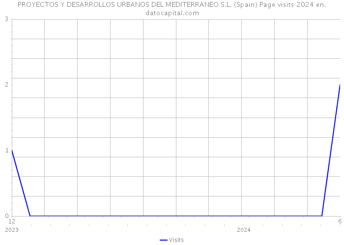 PROYECTOS Y DESARROLLOS URBANOS DEL MEDITERRANEO S.L. (Spain) Page visits 2024 