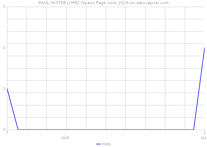 RAUL SASTRE LOPEZ (Spain) Page visits 2024 